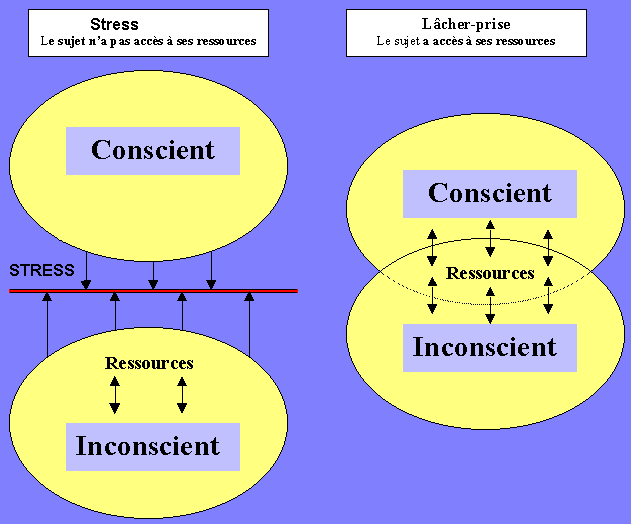 hypnose conscient inconscient